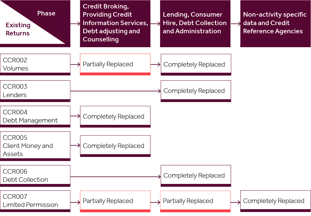 Consumer credit reporting phases infographic